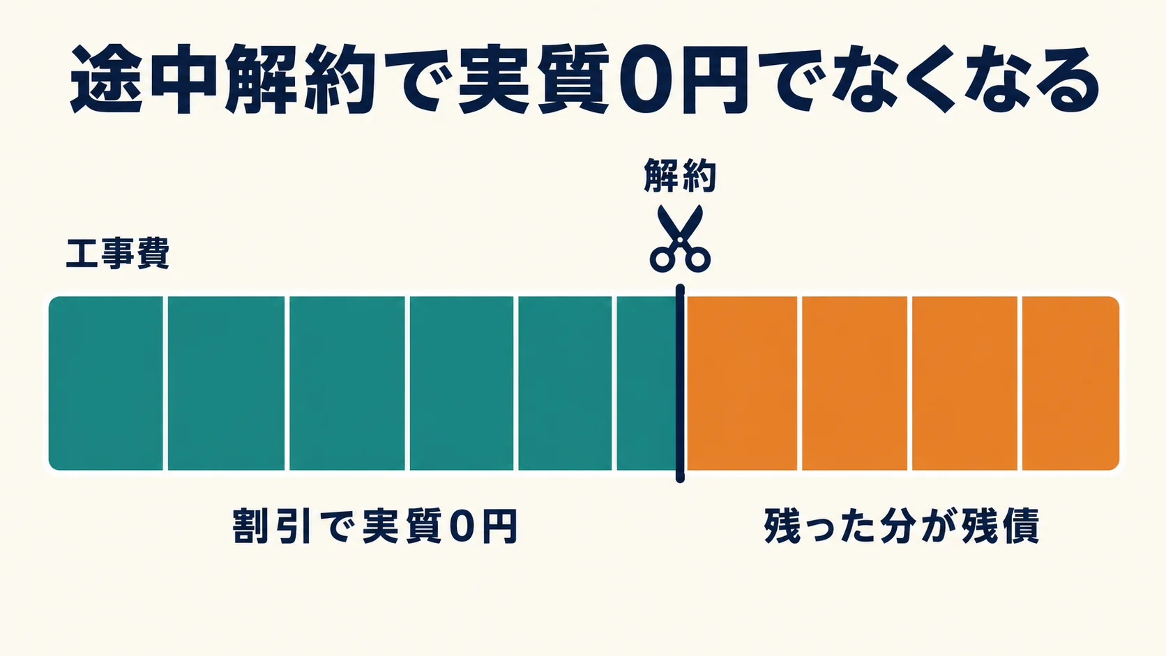 NURO光の工事費は割引で少しずつ相殺され使い続ければ実質0円だが、途中解約すると残った分が残債として請求される仕組みを示した図解