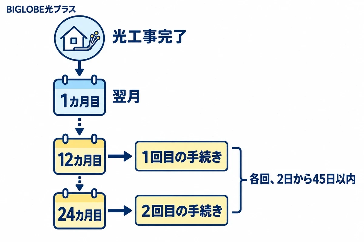 BIGLOBE光プラスの回線キャッシュバックは、光工事完了の翌月を1カ月目として12カ月目と24カ月目にそれぞれ受取手続きをする。