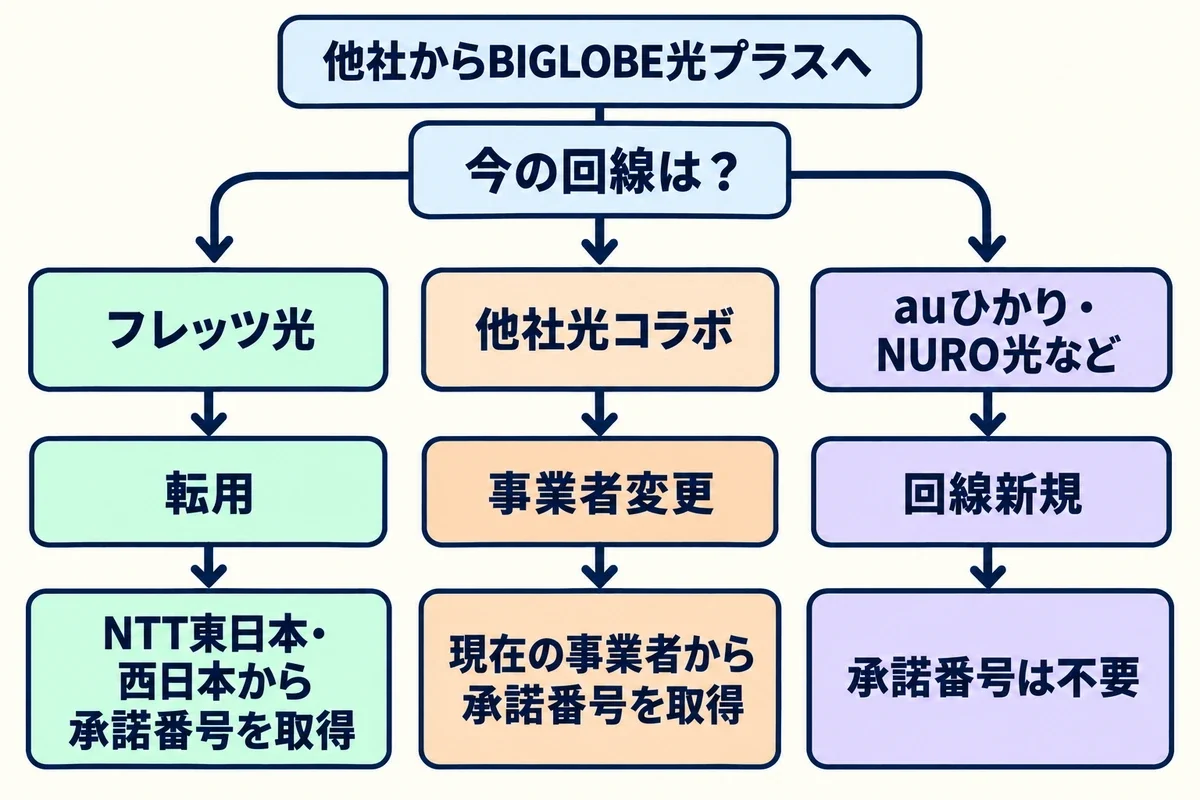 現在の他社回線に応じて、転用・事業者変更・回線新規の区分と承諾番号の取得先を選ぶ図。
