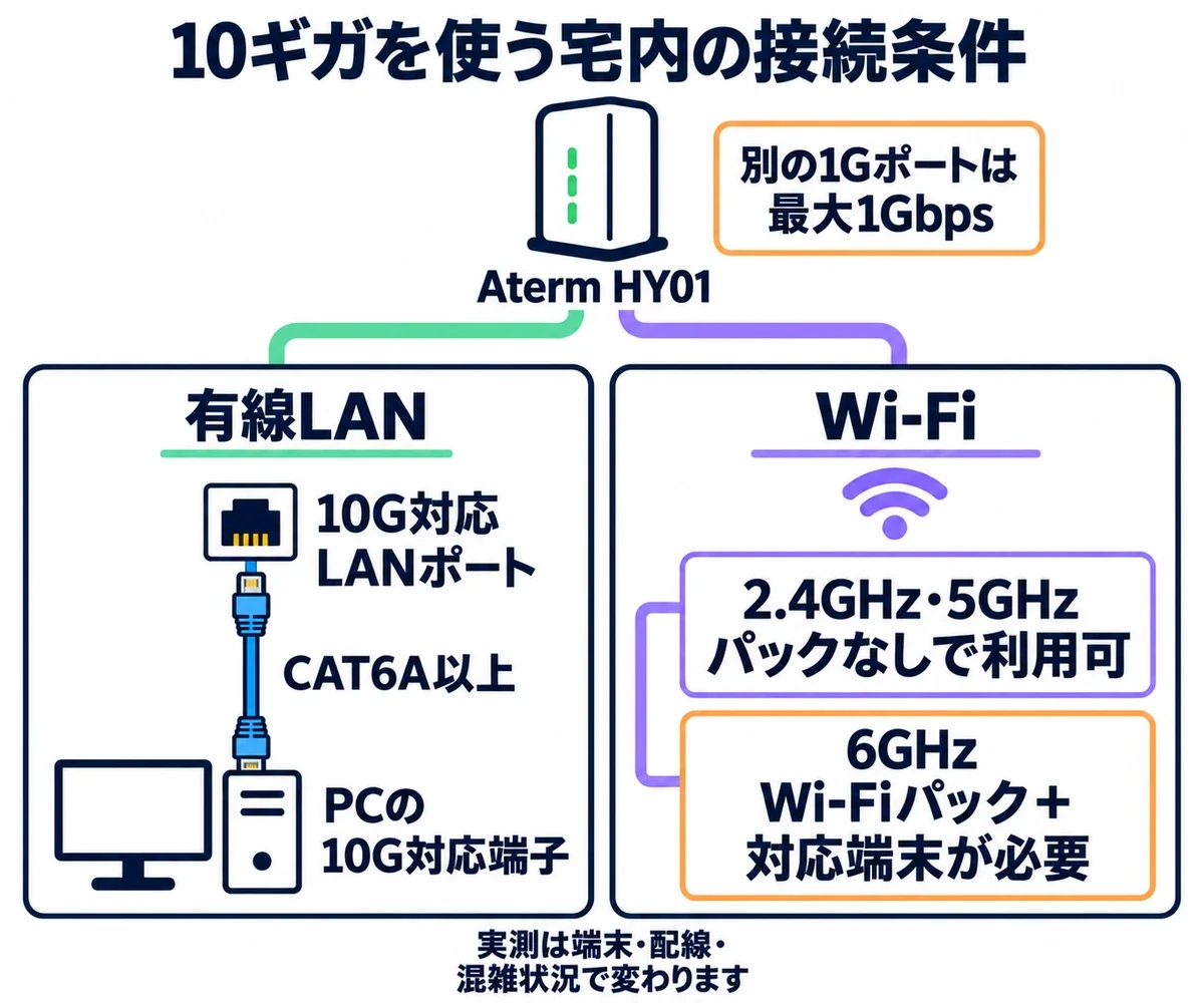Aterm HY01の有線接続は10G対応LANポート・CAT6A以上のケーブル・PCの10G対応端子を確認。Wi-Fiは2.4GHz・5GHzならパックなしで利用でき、6GHzにはWi-Fiパックと対応端末が必要。