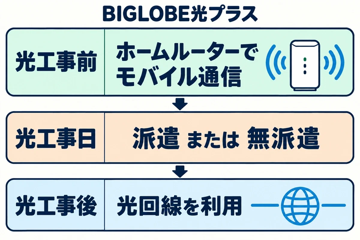 BIGLOBE光プラスで、光工事前はホームルーターのモバイル通信、派遣または無派遣の光工事後は光回線を利用する流れ