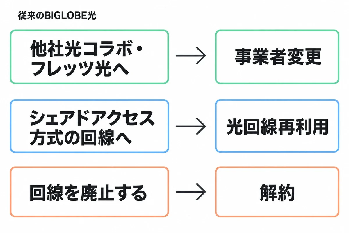 従来のBIGLOBE光から、他社光コラボ・フレッツ光へは事業者変更、シェアドアクセス方式の回線へは光回線再利用、回線を廃止するときは解約を選ぶ対応図