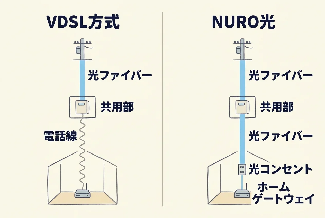 VDSL方式とNURO光の配線の違い。どちらも電柱から共用部までは光ファイバーだが、VDSL方式は共用部から部屋まで電話線、NURO光は部屋まで光ファイバーを引き込み、光コンセントからホームゲートウェイにつなぐ。