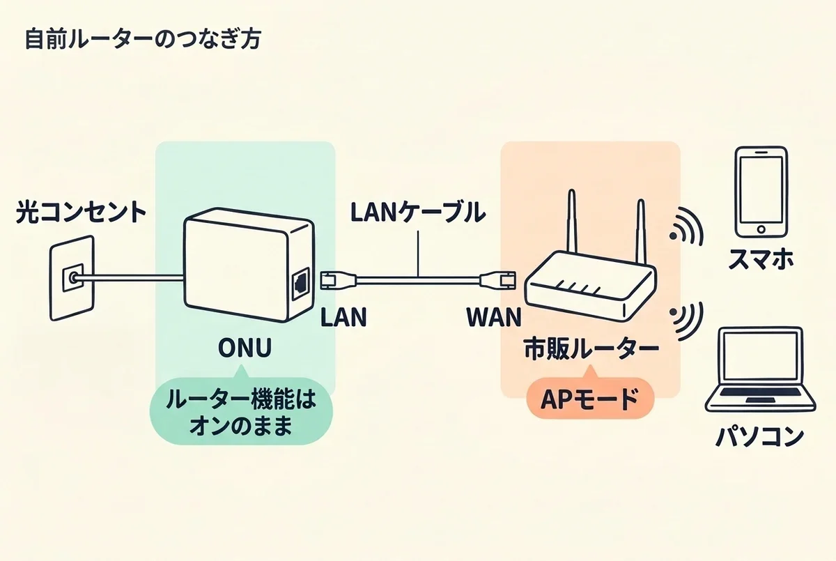 NURO光のONUはルーター機能をオンのままにし、LANポートから市販ルーターのWANポートへつないで市販ルーターをAPモードで使う接続図