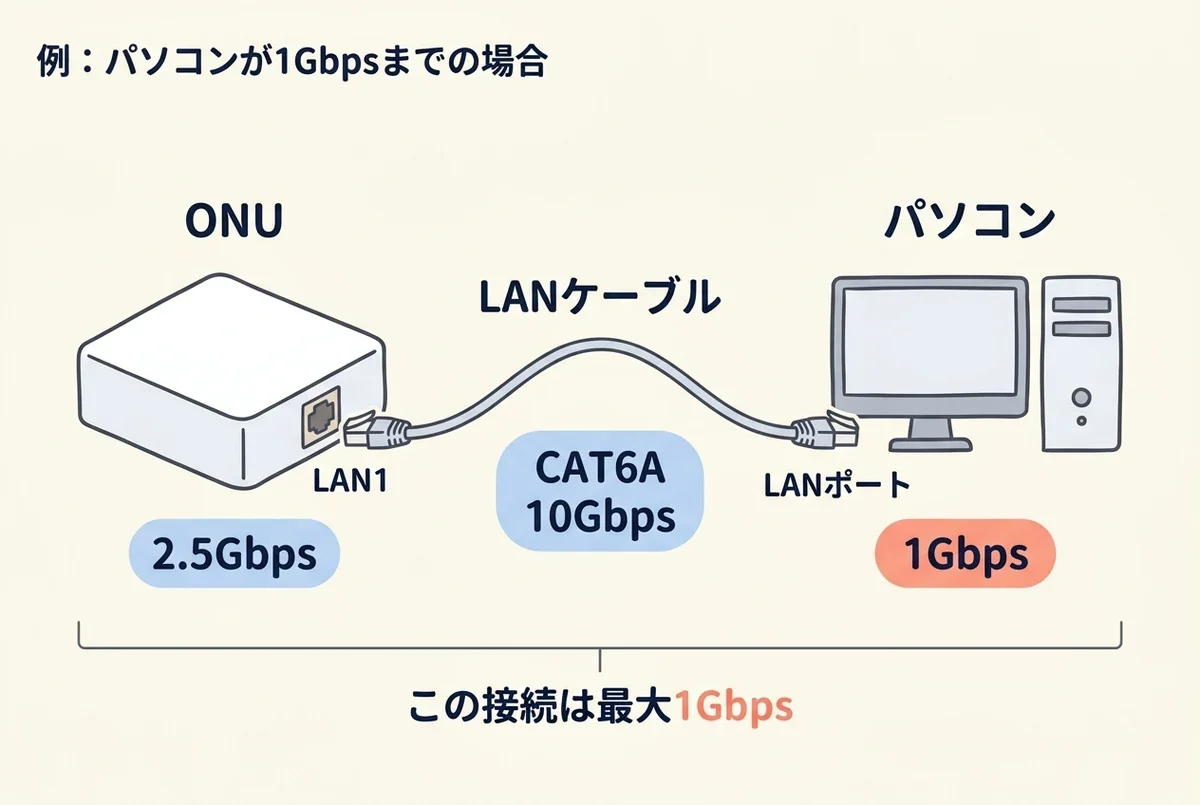 有線接続の速度の上限を示す図。ONUのLAN1が2.5Gbps、LANケーブルがCAT6Aで10Gbpsでも、パソコンのLANポートが1Gbpsまでなら、この接続は最大1Gbpsになる。