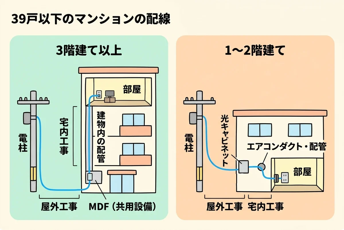 39戸以下のマンションでは、3階建て以上は電柱からMDFを経て建物内の配管で部屋へ、1〜2階建ては電柱から外壁の光キャビネットを経てエアコンダクトや配管で部屋へ光ケーブルを通す図