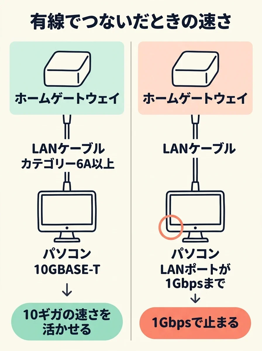有線でつないだときの速さの比較。ホームゲートウェイからLANケーブル(カテゴリー6A以上)、10GBASE-T対応のパソコンまで10ギガ対応ならその速さを活かせる。パソコンのLANポートが1Gbpsまでだと1Gbpsで止まる。