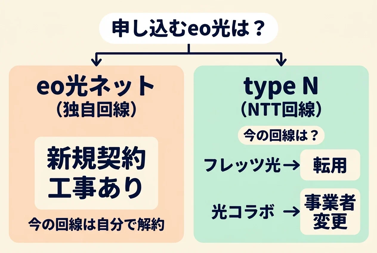 申し込むeo光による手続きの違いの図。独自回線のeo光ネットは新規契約で工事があり、今の回線は自分で解約する。type Nはフレッツ光からなら転用、光コラボからなら事業者変更