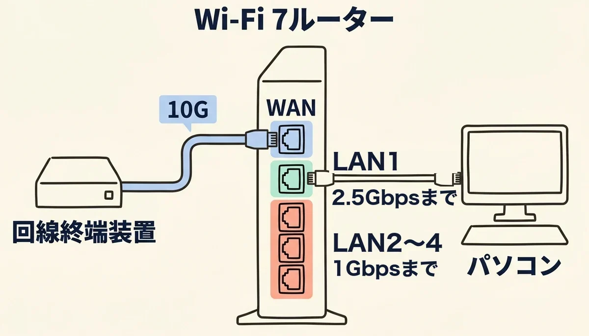 So-netのレンタルWi-Fi 7ルーターは回線側のWANが10Gでも、パソコンをつなぐLAN1は2.5Gbps、LAN2〜4は1Gbpsまでであることを示す接続図