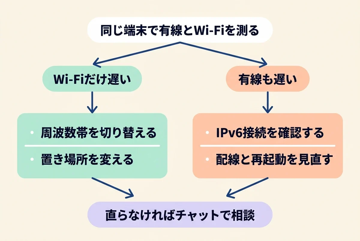 ソフトバンク光が遅いときの見分け方。同じ端末で有線とWi-Fiを測り、Wi-Fiだけ遅いなら周波数帯と置き場所、有線も遅いならIPv6接続と配線・再起動を見直し、直らなければチャットで相談する流れ。