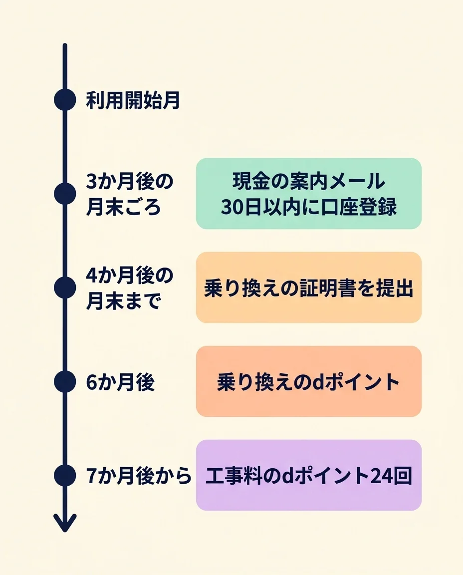 ドコモ光をOCN インターネットの窓口から申し込んだときの特典の時期。利用開始月から数えて、3か月後の月末ごろに現金の案内メールが届き30日以内に口座登録、4か月後の月末までに乗り換えの証明書を提出、6か月後に乗り換えのdポイント、7か月後から工事料のdポイントが24回届く。