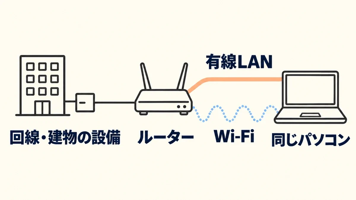 同じ回線とルーターを使い、同じパソコンを有線LANとWi-Fiに切り替えてつなぐ関係を示す図。
