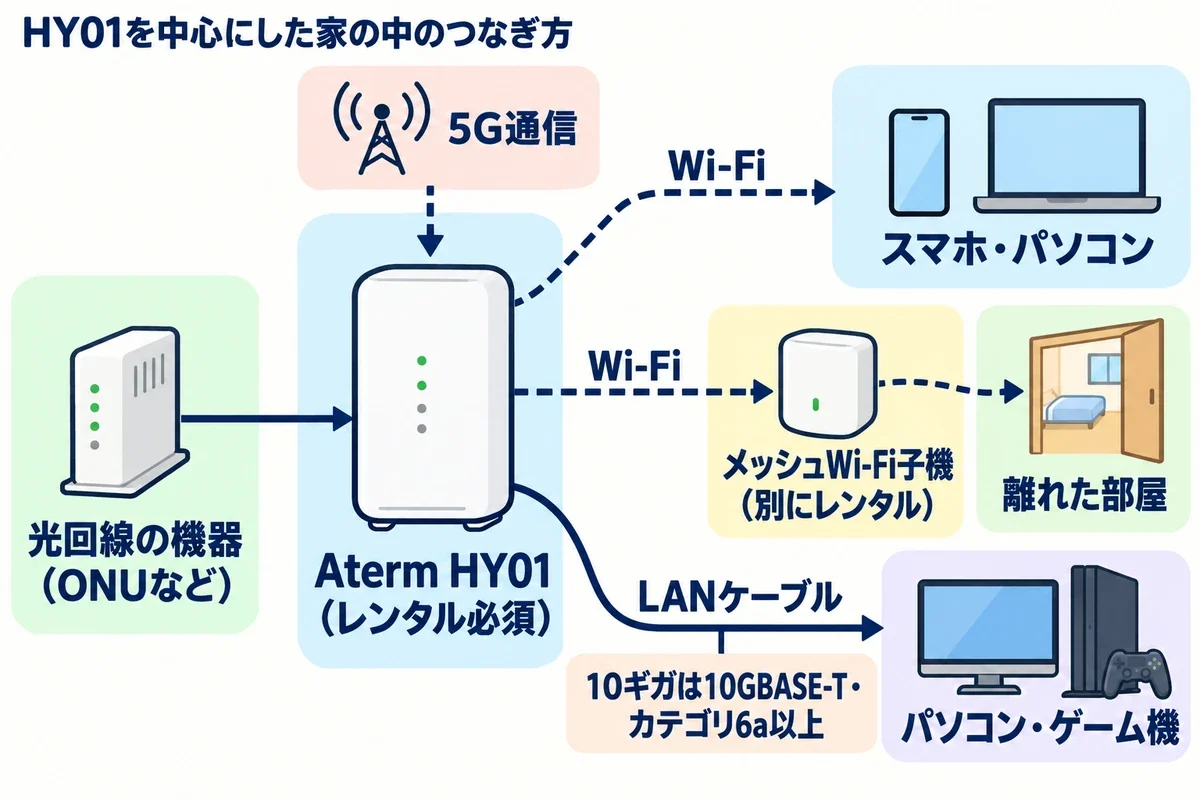 光回線の機器と5G通信がAterm HY01につながり、HY01からWi-Fi・メッシュWi-Fi子機・LANケーブルで家の中の機器へつながる構成図