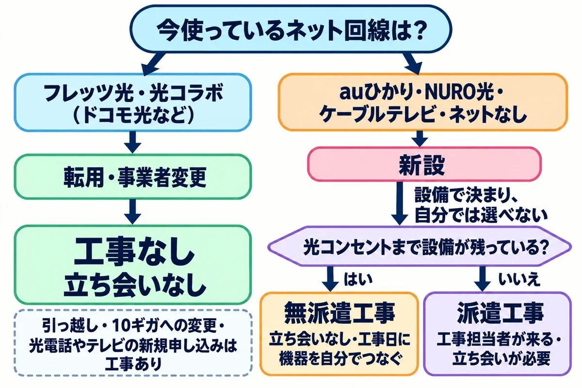 今使っている回線から、So-net光の申し込みが工事なしの転用・事業者変更か、新設の無派遣工事か派遣工事かに分かれる流れを示した分岐図
