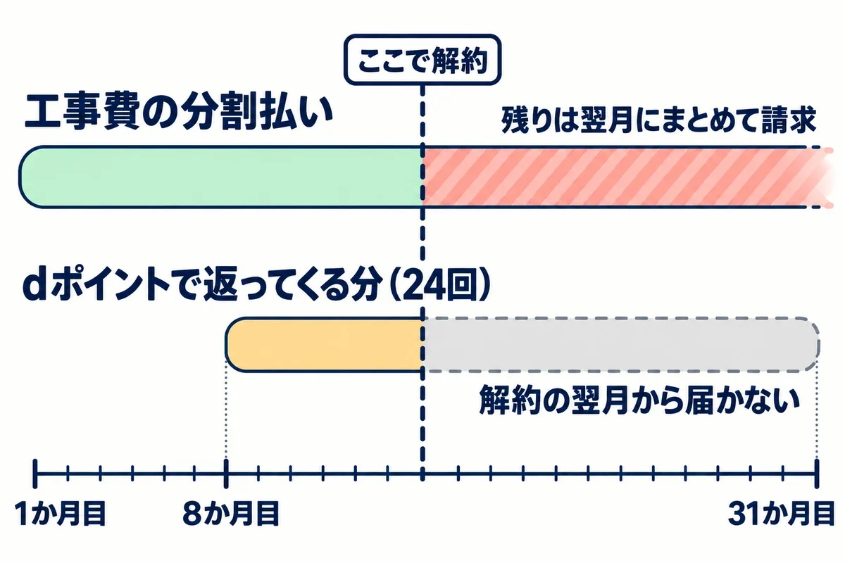 ドコモ光の工事費の分割払いとdポイント24回の進呈期間を並べ、途中で解約すると残りの工事費は翌月にまとめて請求され、ポイントは解約の翌月から届かなくなることを示した図