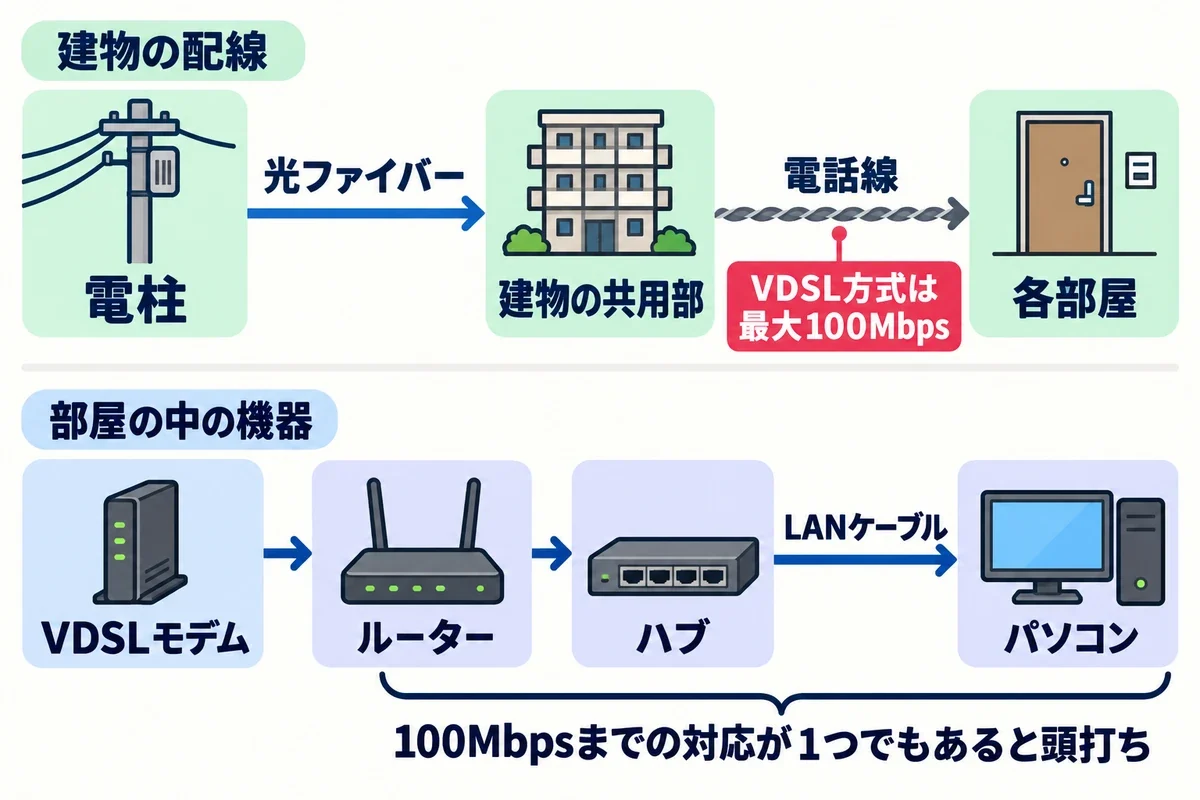 マンションで速度が100Mbps前後で止まる場所として、建物の電話線を使うVDSL方式の区間と、部屋の中のルーター・ハブ・LANケーブル・パソコンのうち100Mbpsまでの対応の機器を示した配線図