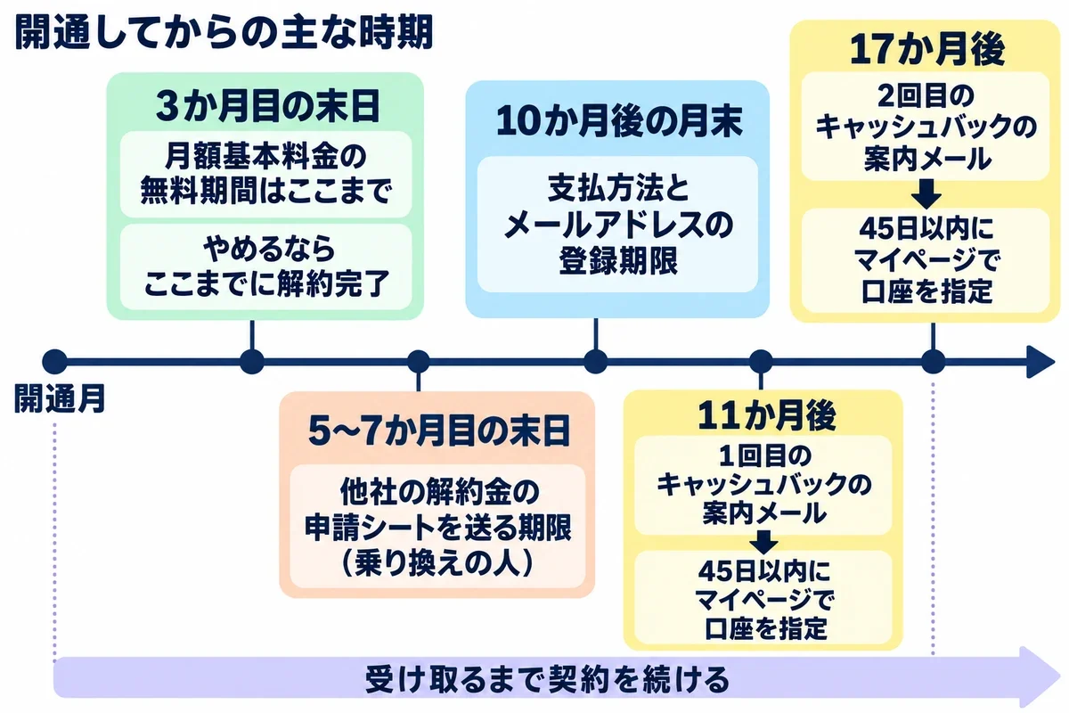 NURO光を開通してからの主な時期。3か月目の末日まで月額基本料金が無料、乗り換えの人は5〜7か月目の末日までに他社の解約金の申請シートを送り、10か月後の月末までに支払方法とメールアドレスを登録、11か月後と17か月後にキャッシュバックの案内メールが届き、それぞれ45日以内にマイページで口座を指定する流れを示した図