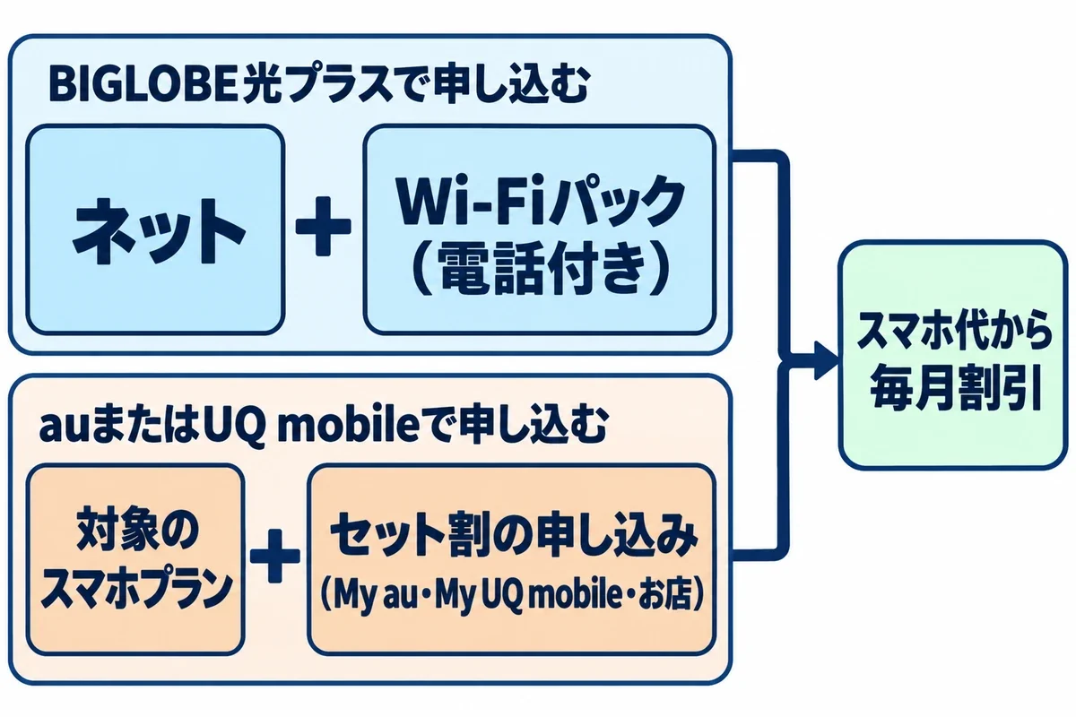 BIGLOBE光プラスでネットと電話付きWi-Fiパックを申し込み、auかUQ mobileで対象プランのままセット割を申し込むと、スマホ代が毎月割引されることを示した図