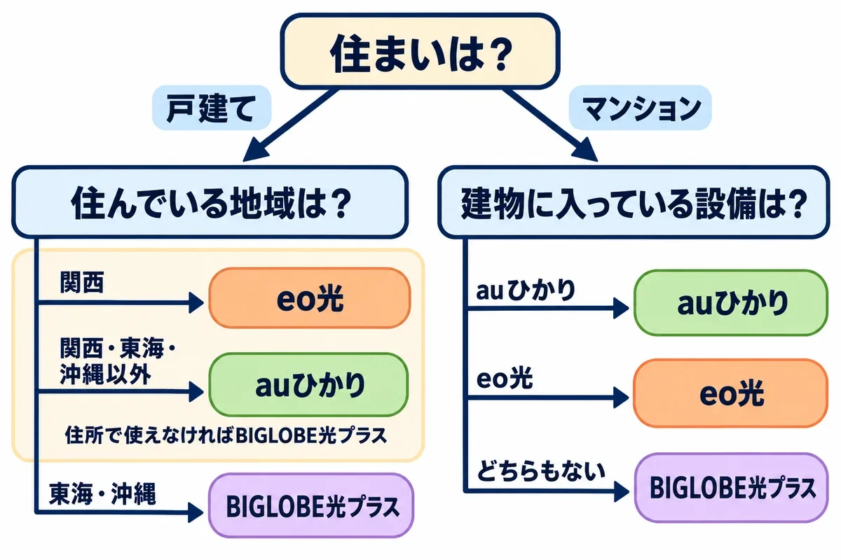 戸建ては住んでいる地域、マンションは建物に入っている設備によって、UQモバイルと組み合わせる光回線がeo光・auひかり・BIGLOBE光プラスのどれになるかを示した分岐図
