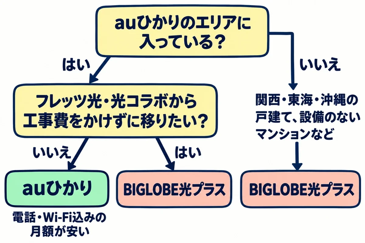 自宅がauひかりのエリアに入るか、フレッツ光・光コラボから工事費をかけずに移りたいかによって、auひかりとBIGLOBE光プラスのどちらを選ぶかを示した分岐図