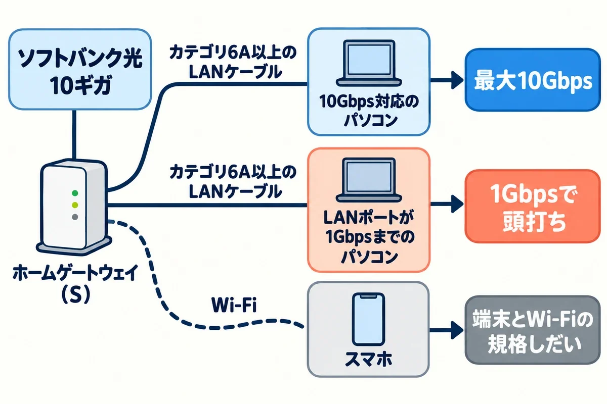 ソフトバンク光10ギガで、ホームゲートウェイ(S)からカテゴリ6A以上のLANケーブルで10Gbps対応のパソコンにつなぐと最大10Gbps、LANポートが1Gbpsまでのパソコンでは1Gbpsで頭打ち、Wi-Fiのスマホは端末とWi-Fiの規格しだいであることを示した図