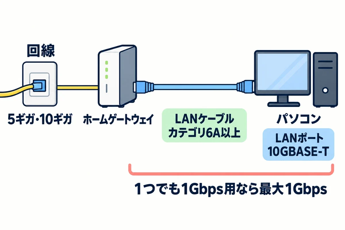 回線からホームゲートウェイ、LANケーブル、パソコンまでの接続で、LANケーブルかパソコンのLANポートが1つでも1Gbps用だと最大1Gbpsになることを示す図