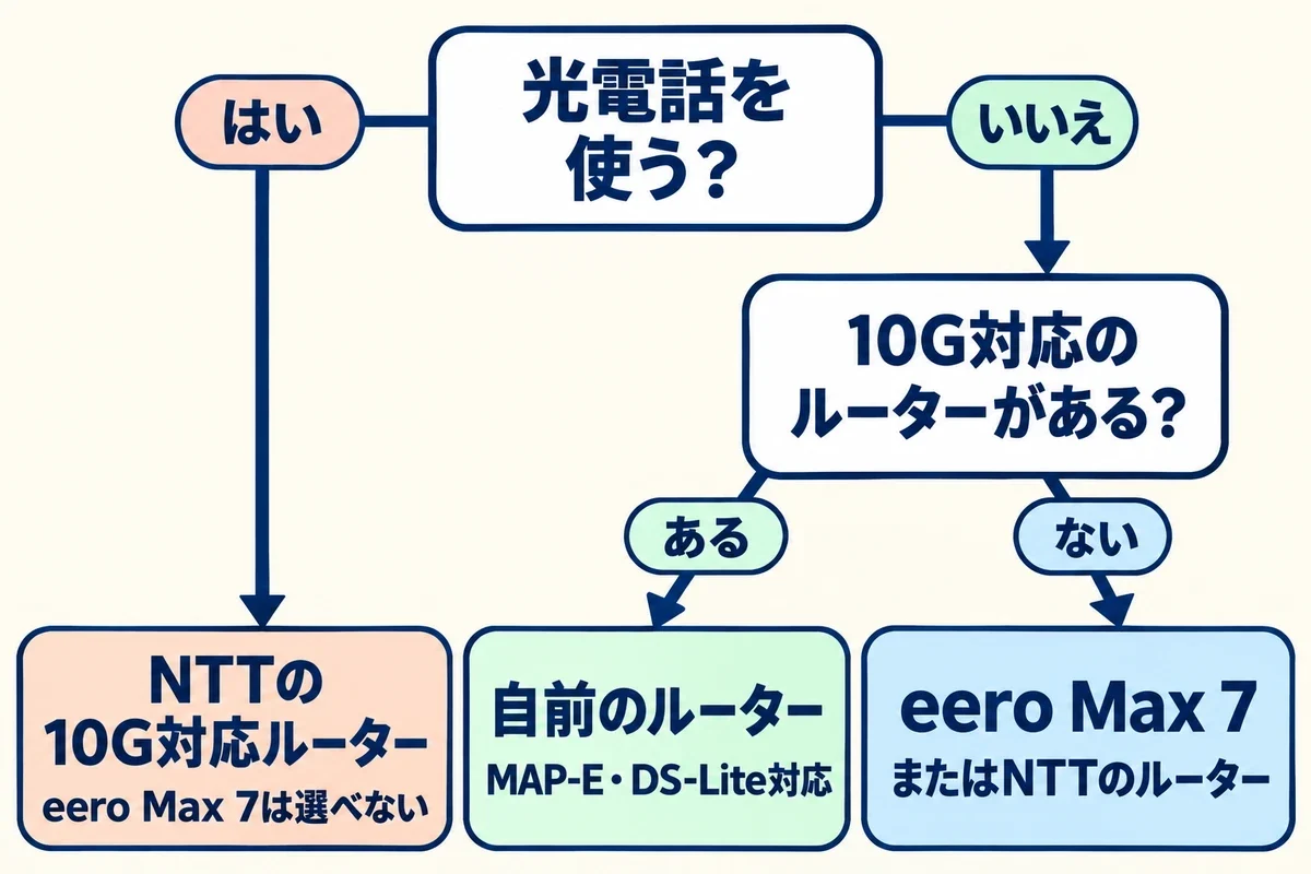 光電話を使うか、10G対応のルーターを持っているかでBB.excite光 10Gのルーターを選ぶ流れ