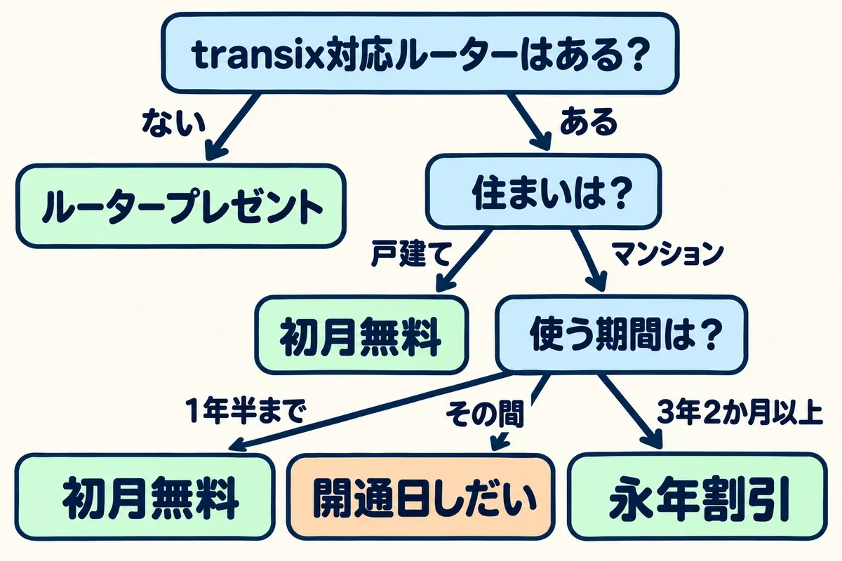 transix対応ルーターの有無、住まい、使う期間からBB.excite光 MECの特典を選ぶ流れ