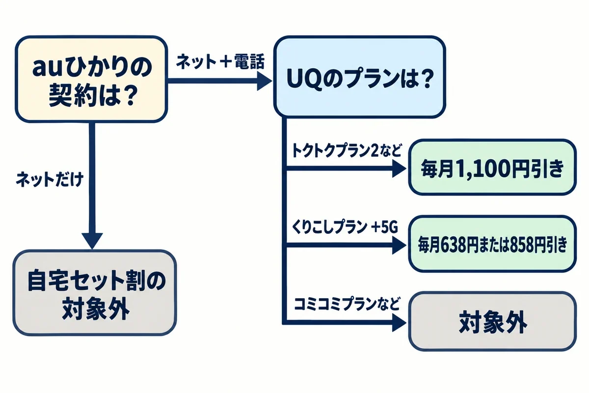 auひかりをネットだけで契約していると自宅セット割の対象外、ネット+電話ならUQモバイルのプランによって毎月1,100円、638円または858円の割引、コミコミプランなどは対象外になることを示した分岐図