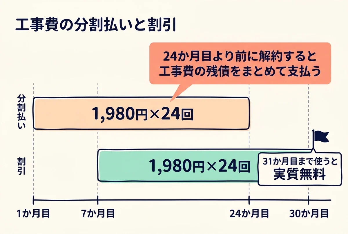 ソフトバンク光の新規工事費の分割払いと割引の期間。工事費は1〜24か月目に1,980円ずつ24回の分割払い、割引は7〜30か月目に1,980円ずつ24回。24か月目より前に解約すると工事費の残債をまとめて支払い、31か月目まで使うと実質無料になることを示した時間軸の図