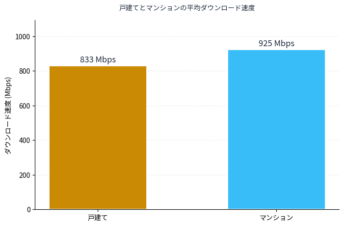 戸建てとマンションの速度比較。戸建て833Mbps、マンション925Mbps。