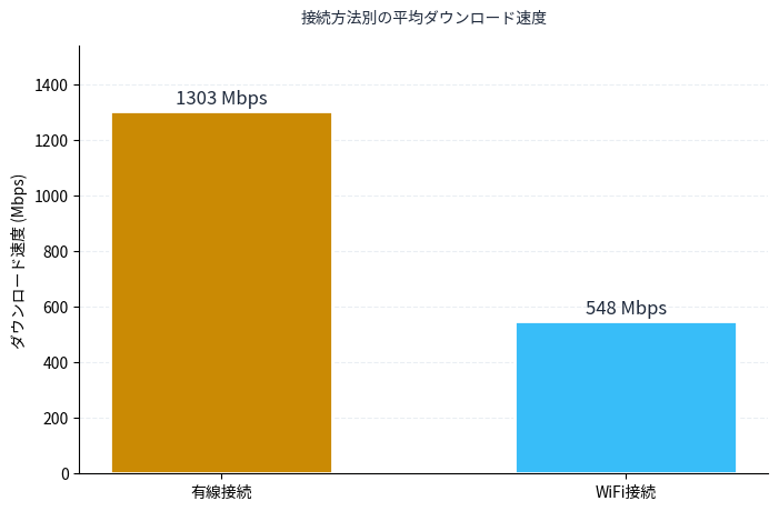 有線とWiFiの速度比較。有線1303Mbps、WiFi548Mbps。