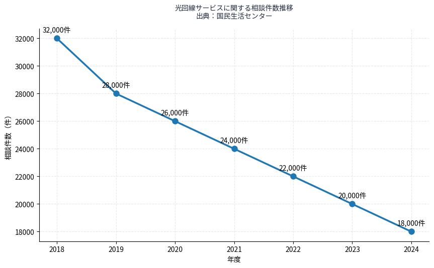 国民生活センターに寄せられた光回線関連の相談件数推移。2018年度32,000件から2024年度18,000件へ推移。