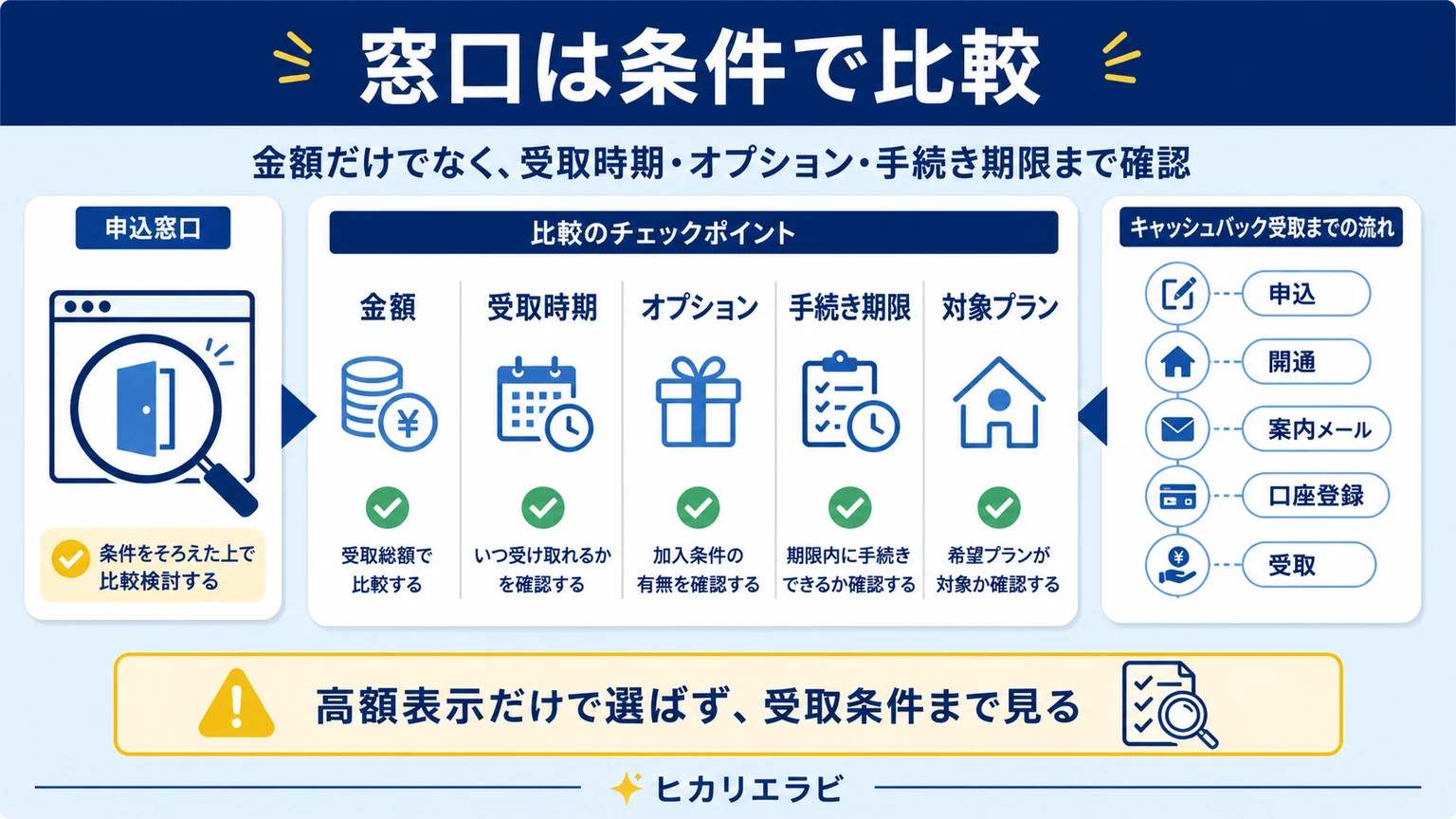 NURO光キャンペーン比較！お得な窓口と罠を解説の要点を整理した図解
