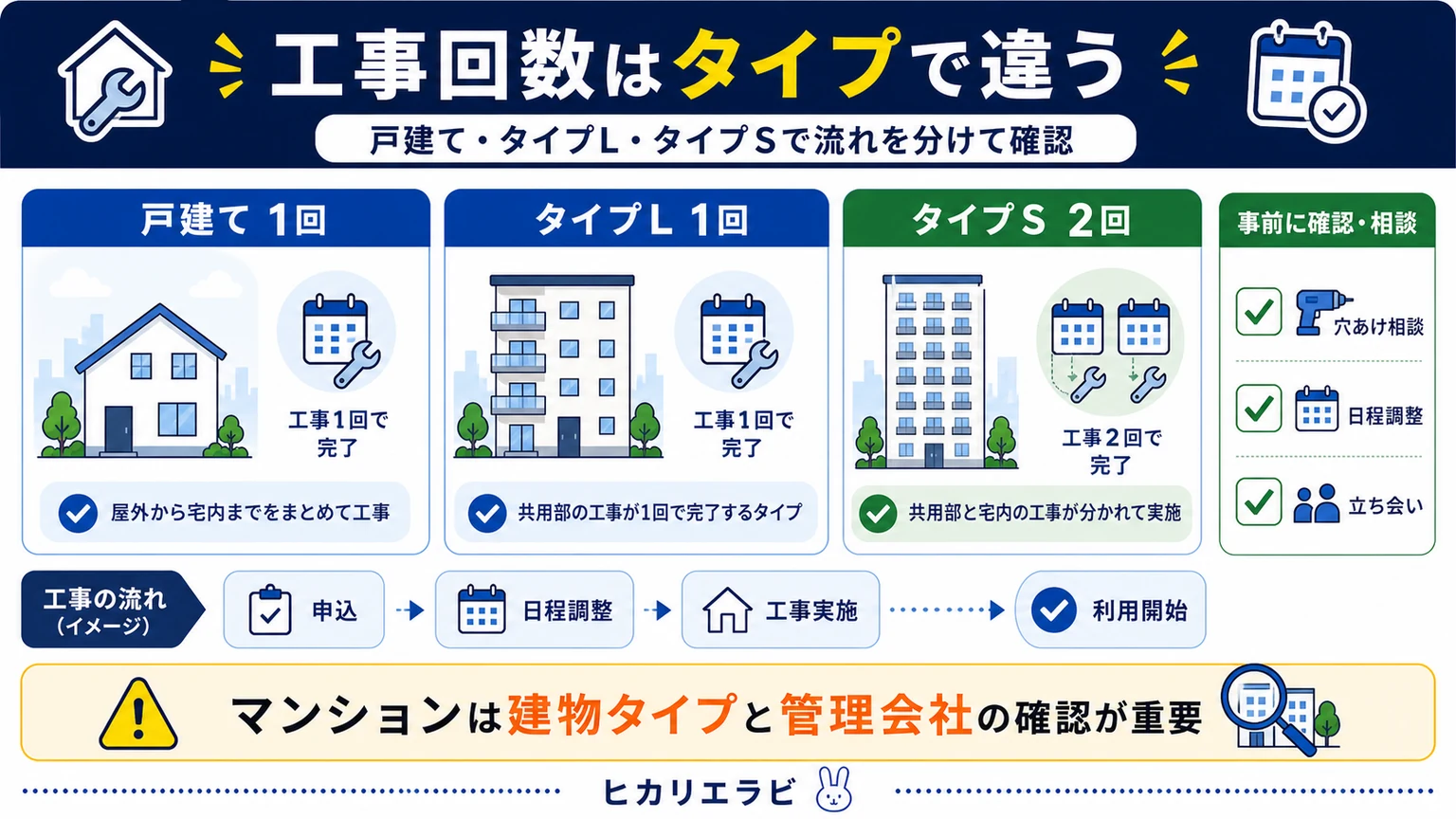 NURO光の工事は2回？遅い理由と穴あけ不要の導入手順の要点を整理した図解