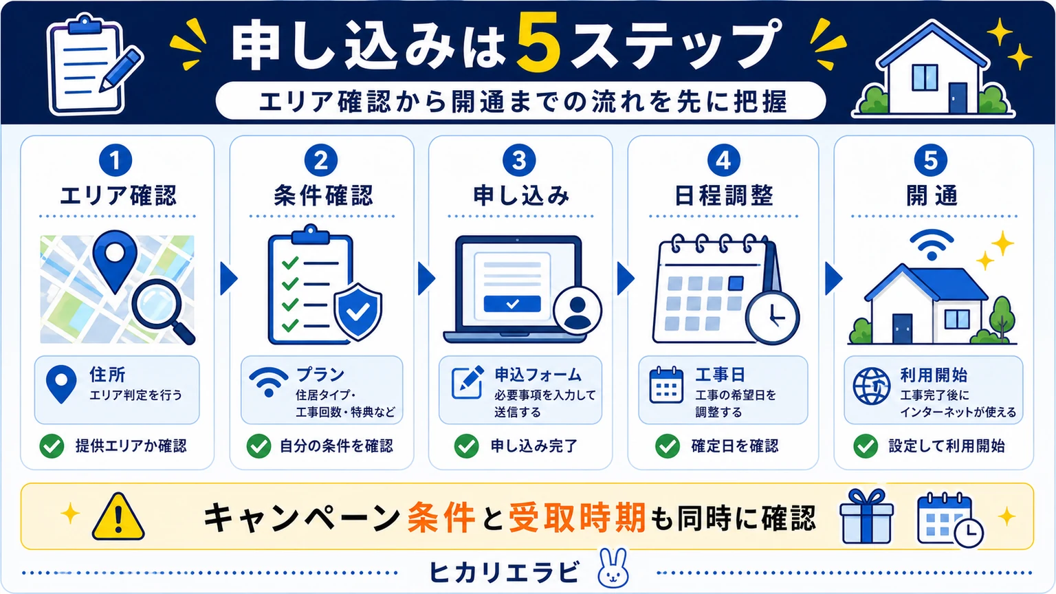 NURO光の申込を解説！お得な窓口と手順の要点を整理した図解