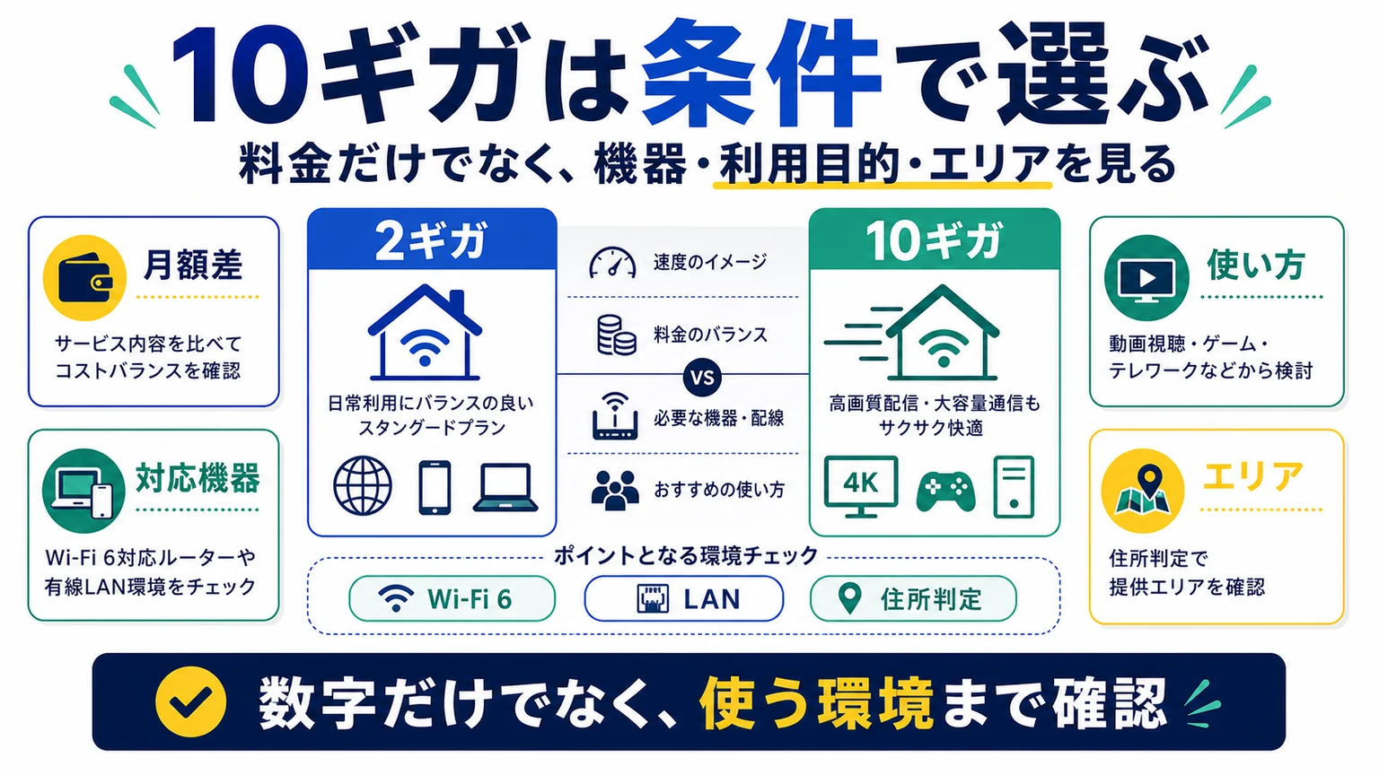 NURO光10ギガの料金は月いくら？戸建て・マンション別に解説の要点を整理した図解