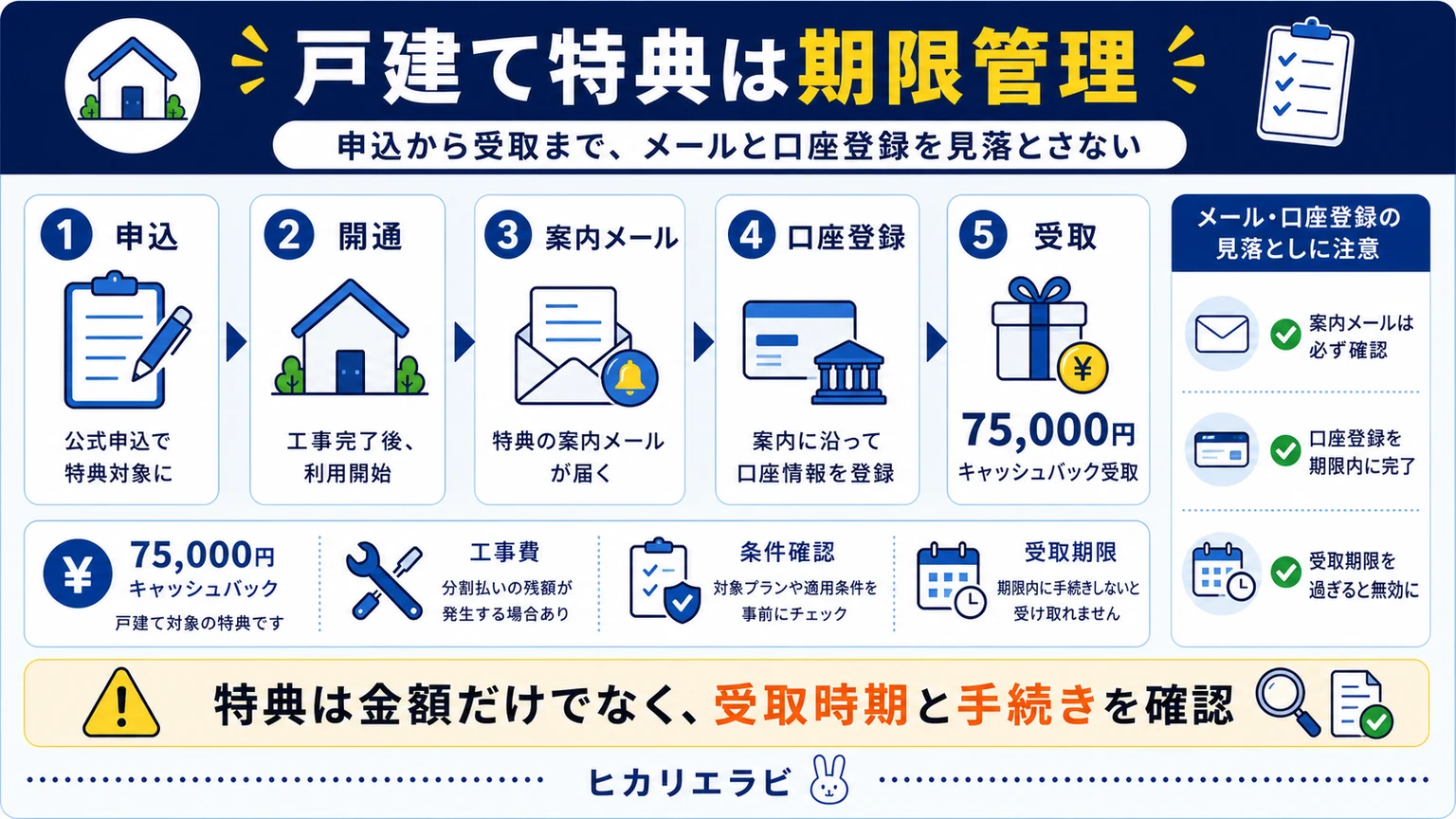 NURO光の戸建てキャンペーン全解説｜CB・工事費・申込み条件の要点を整理した図解
