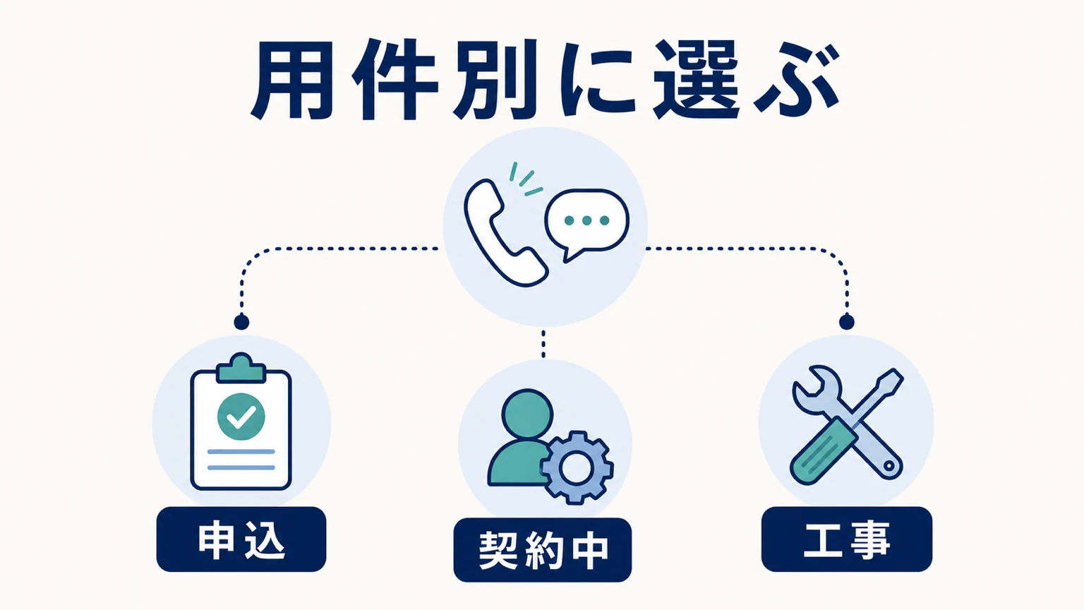 NURO光の問い合わせ電話番号と繋がりやすい方法を目的別に解説の要点を整理した図解