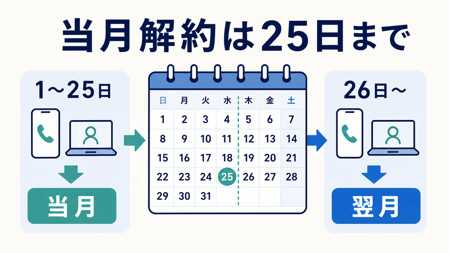NURO光は毎月1日から25日までの申請なら最短当月、26日以降は最短翌月に解約となる図