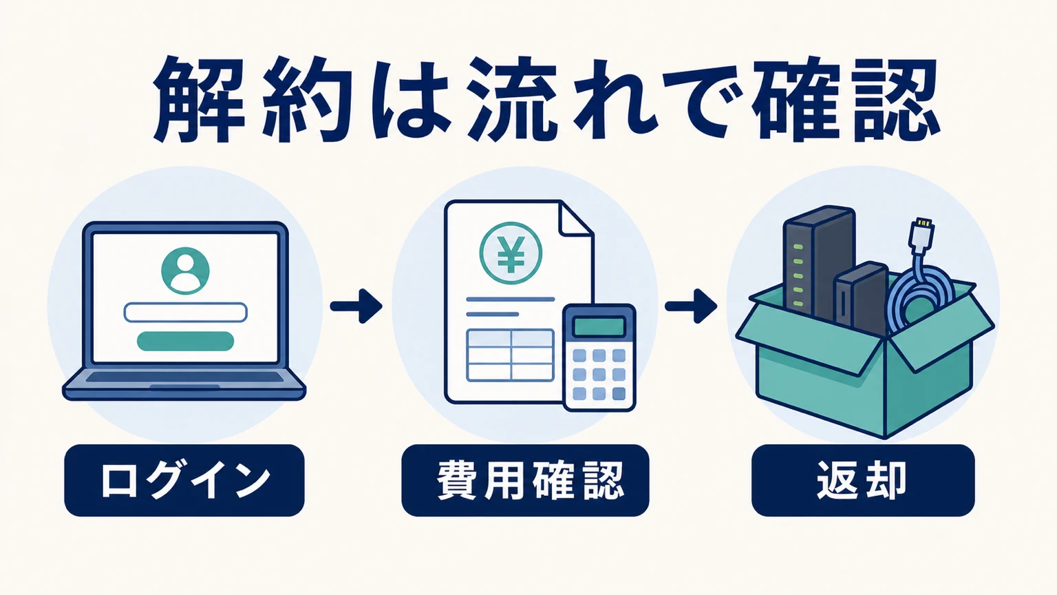 NURO光をマイページで解約する全手順と注意点の要点を整理した図解