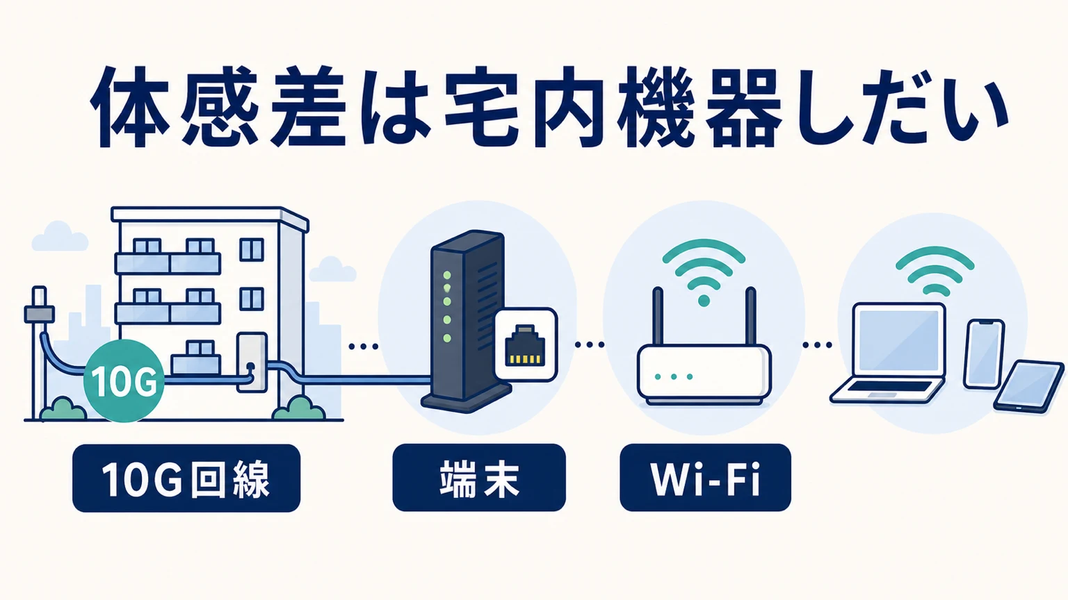 NURO光マンション10ギガの評判は?実測・料金・条件を徹底検証の要点を整理した図解
