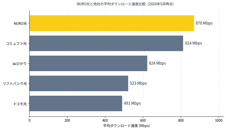 NURO光と他社の平均速度比較。NURO光、コミュファ光、auひかり、ソフトバンク光、ドコモ光の平均下り速度を比較したグラフ。