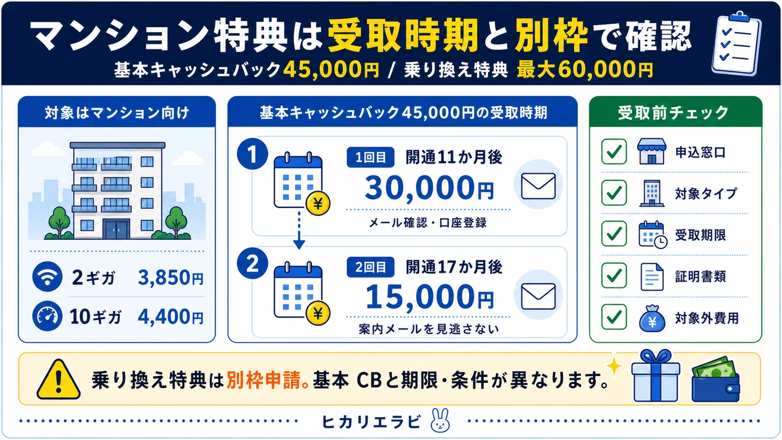 NURO光マンションの基本キャッシュバック45,000円と乗り換え特典最大60,000円の確認ポイントを示した図解