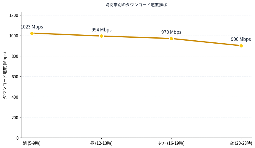 NURO光の時間帯別速度推移グラフ。朝・昼・夕方・夜の平均速度を比較。