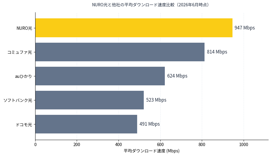 NURO光と他社の平均速度比較。NURO光が947Mbpsで最速。