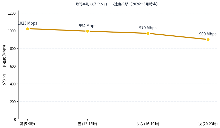 NURO光の時間帯別速度推移グラフ。朝・昼・夕方・夜の平均速度を比較。