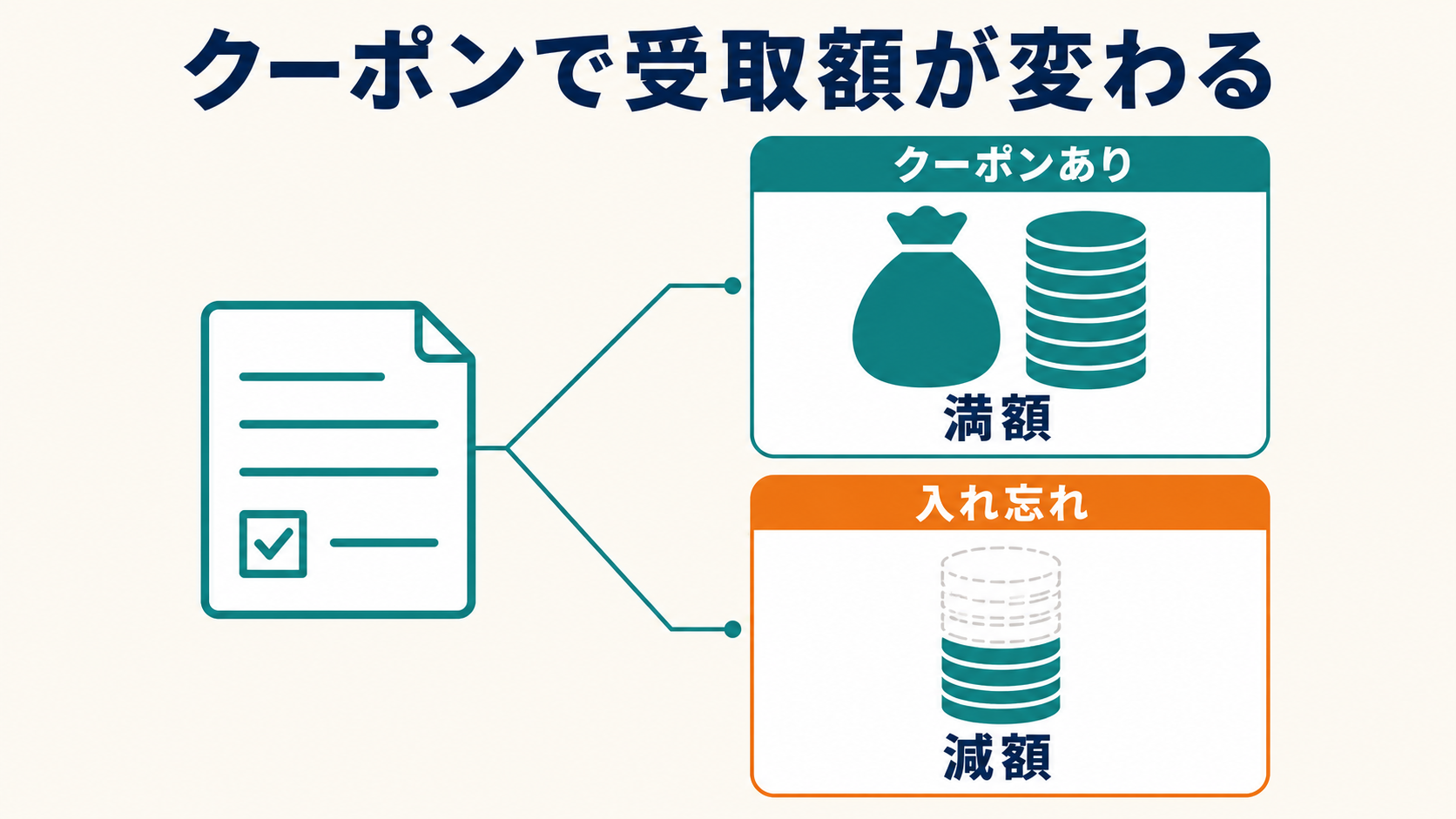 BIGLOBE光のキャッシュバックは申込時にクーポンを入力すれば満額、入れ忘れると増額分が消えて減額になることを示した図解