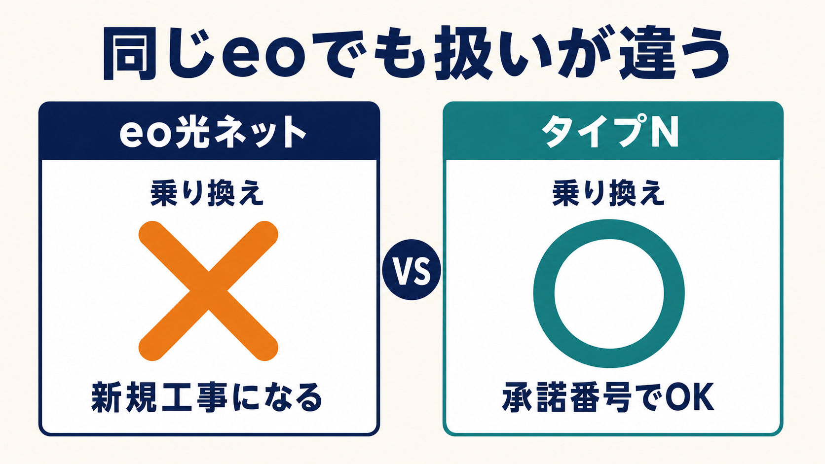 eo光ネット(独自回線)は転用も事業者変更もできず新規工事になるが、タイプNは承諾番号で乗り換えできる違いを示した図解