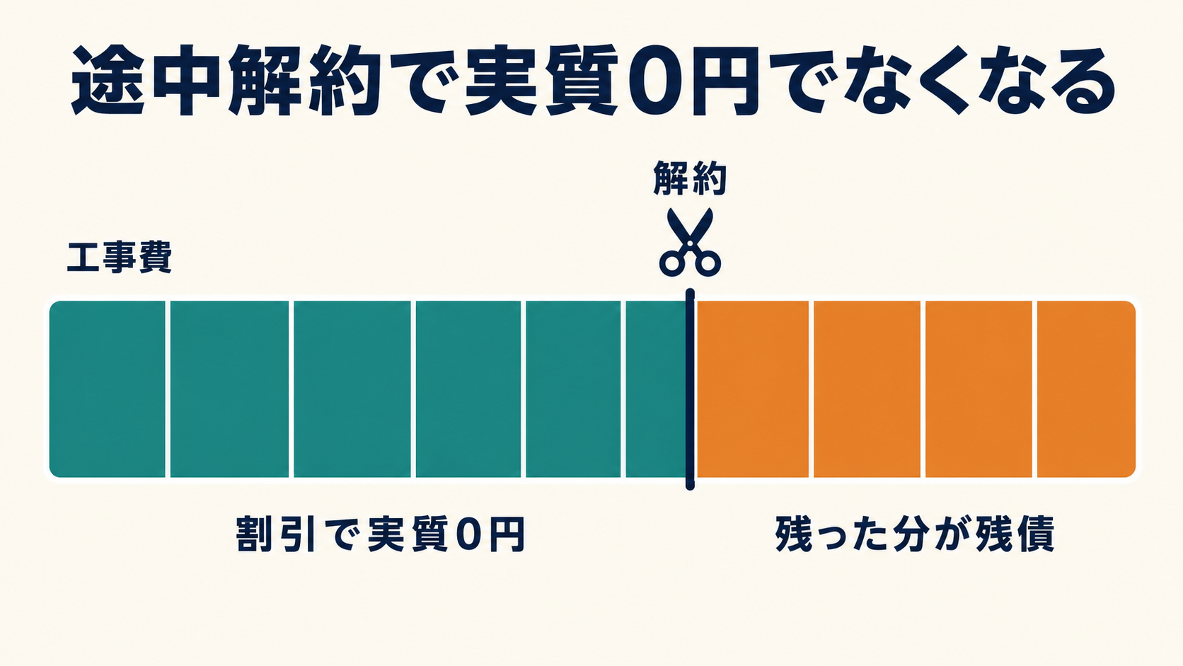 NURO光の工事費は割引で少しずつ相殺され使い続ければ実質0円だが、途中解約すると残った分が残債として請求される仕組みを示した図解